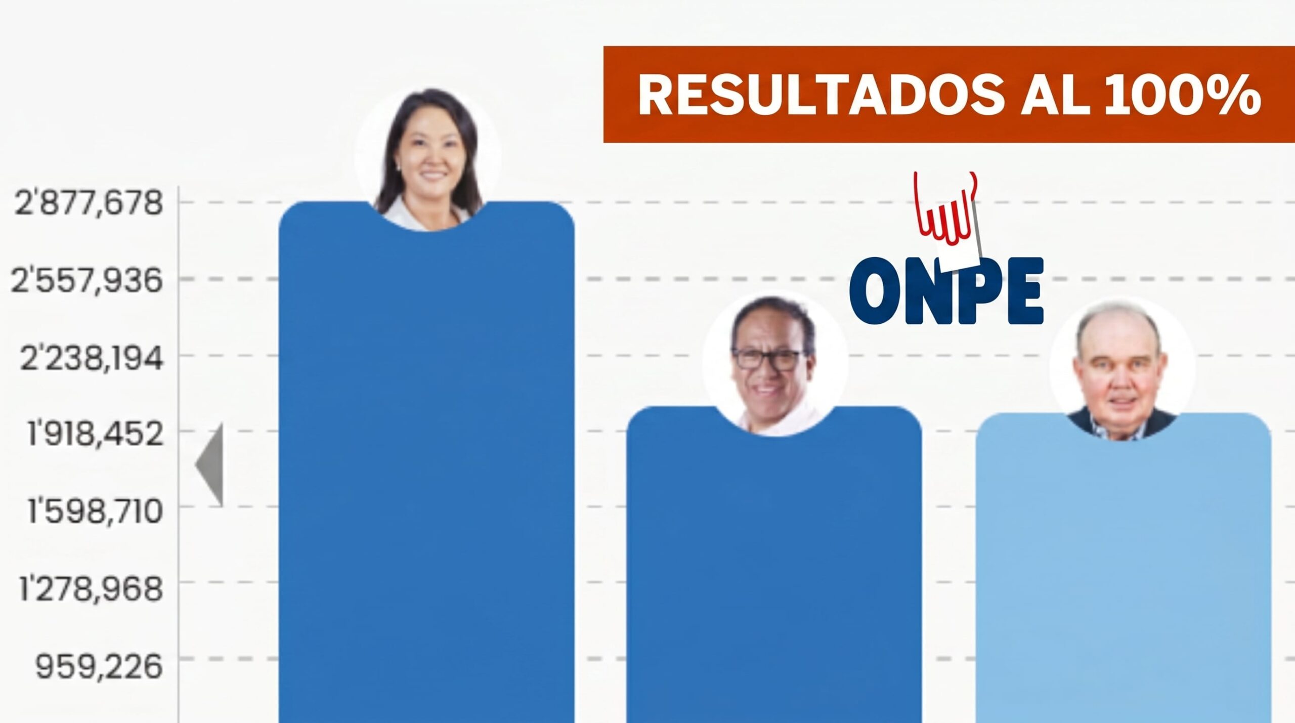 Resultados ONPE al 100% EN VIVO: Terminó el conteo y Roberto Sánchez superó a Rafael López Aliaga por más de 21 mil votos
